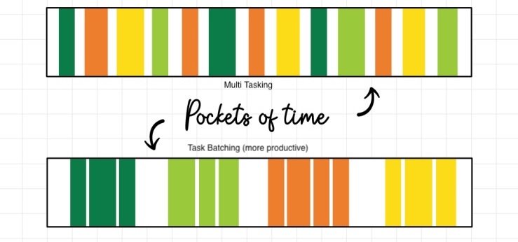 Reduce Decision Fatigue with Simple Task Batching